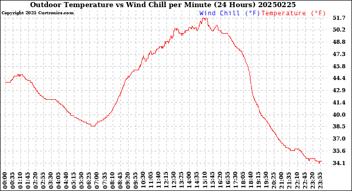 Milwaukee Weather Outdoor Temperature<br>vs Wind Chill<br>per Minute<br>(24 Hours)
