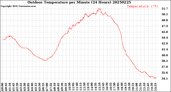 Milwaukee Weather Outdoor Temperature<br>per Minute<br>(24 Hours)