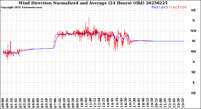 Milwaukee Weather Wind Direction<br>Normalized and Average<br>(24 Hours) (Old)