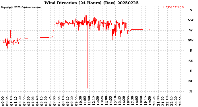 Milwaukee Weather Wind Direction<br>(24 Hours) (Raw)