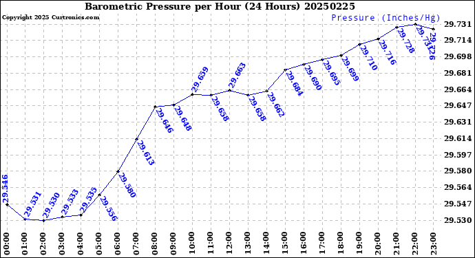 Milwaukee Weather Barometric Pressure<br>per Hour<br>(24 Hours)