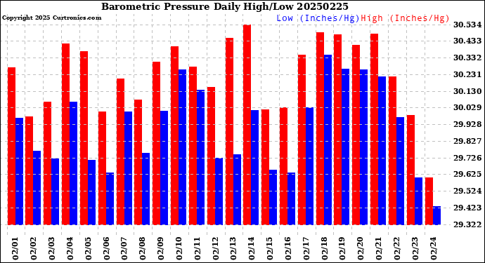 Milwaukee Weather Barometric Pressure<br>Daily High/Low