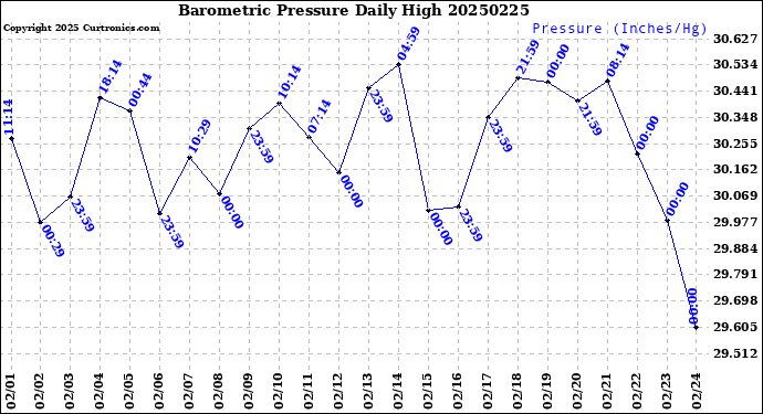 Milwaukee Weather Barometric Pressure<br>Daily High