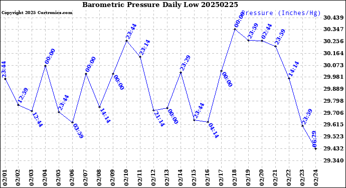 Milwaukee Weather Barometric Pressure<br>Daily Low