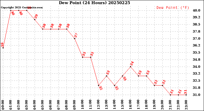 Milwaukee Weather Dew Point<br>(24 Hours)