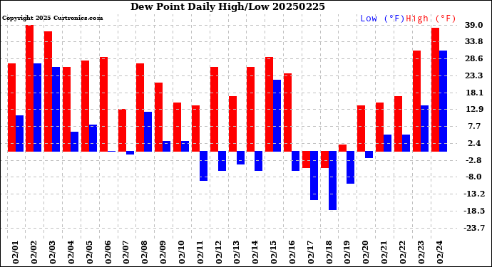 Milwaukee Weather Dew Point<br>Daily High/Low