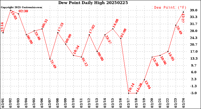 Milwaukee Weather Dew Point<br>Daily High