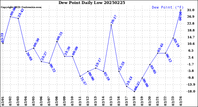 Milwaukee Weather Dew Point<br>Daily Low
