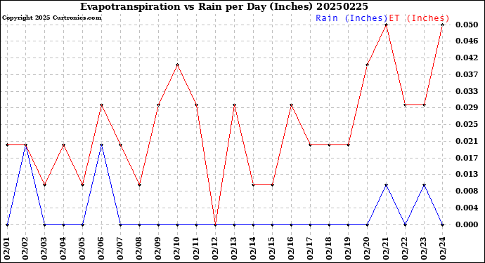 Milwaukee Weather Evapotranspiration<br>vs Rain per Day<br>(Inches)