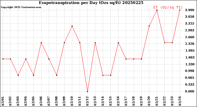 Milwaukee Weather Evapotranspiration<br>per Day (Ozs sq/ft)