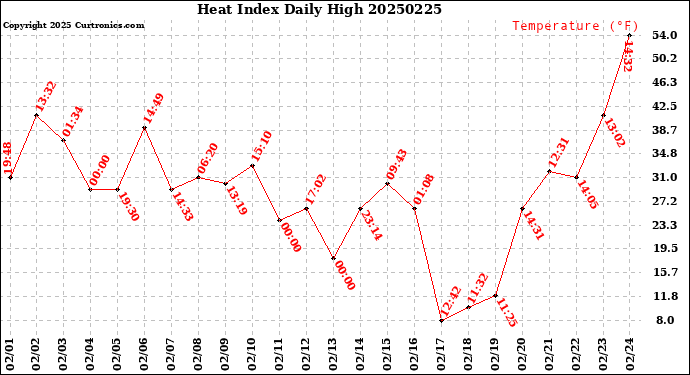 Milwaukee Weather Heat Index<br>Daily High
