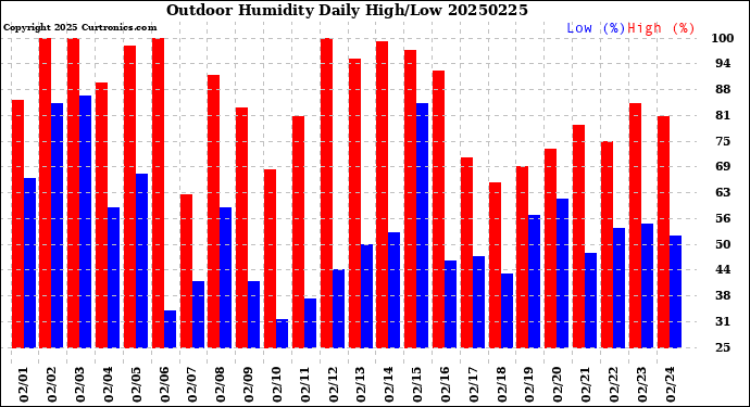 Milwaukee Weather Outdoor Humidity<br>Daily High/Low