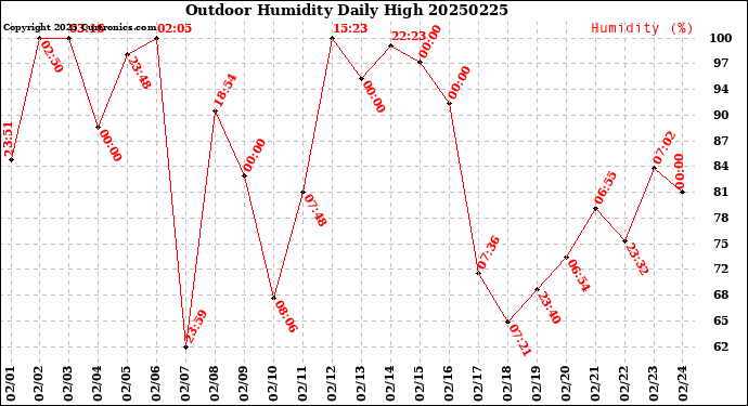 Milwaukee Weather Outdoor Humidity<br>Daily High