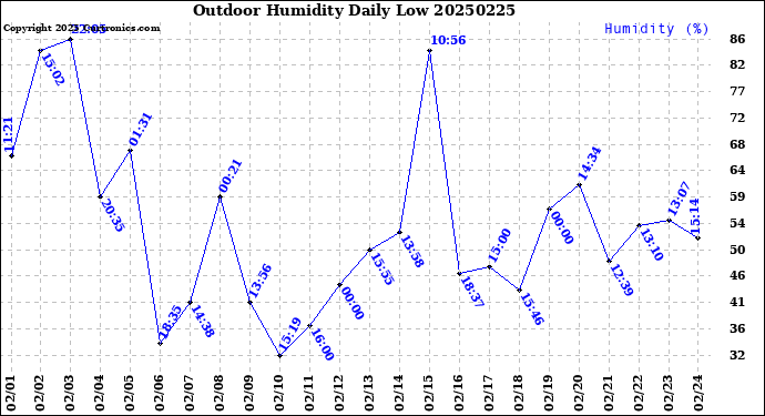 Milwaukee Weather Outdoor Humidity<br>Daily Low