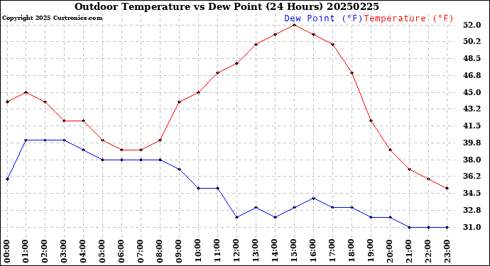 Milwaukee Weather Outdoor Temperature<br>vs Dew Point<br>(24 Hours)