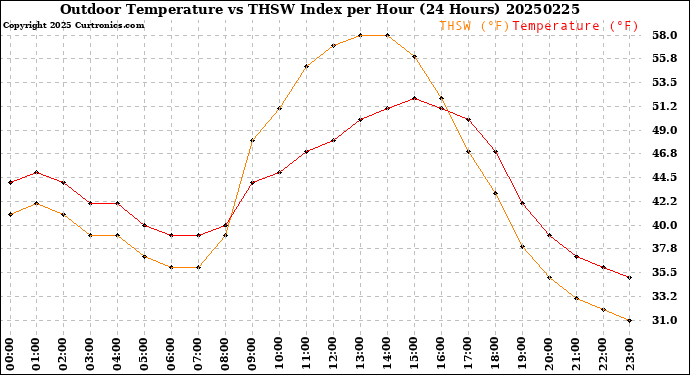 Milwaukee Weather Outdoor Temperature<br>vs THSW Index<br>per Hour<br>(24 Hours)