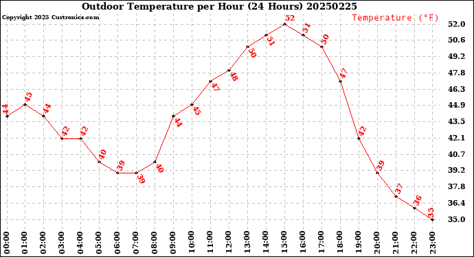 Milwaukee Weather Outdoor Temperature<br>per Hour<br>(24 Hours)