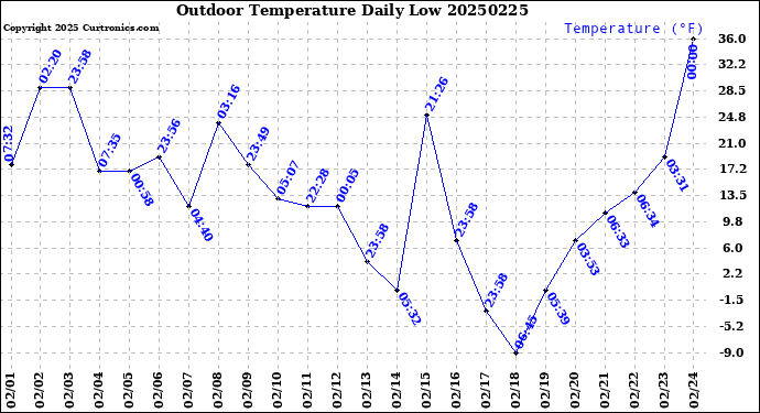 Milwaukee Weather Outdoor Temperature<br>Daily Low