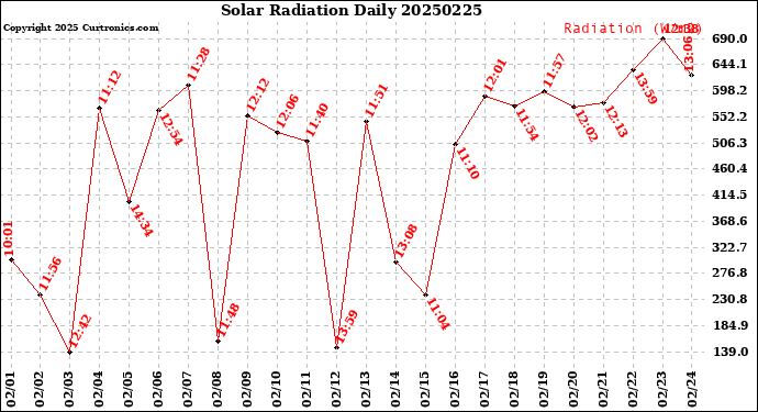 Milwaukee Weather Solar Radiation<br>Daily