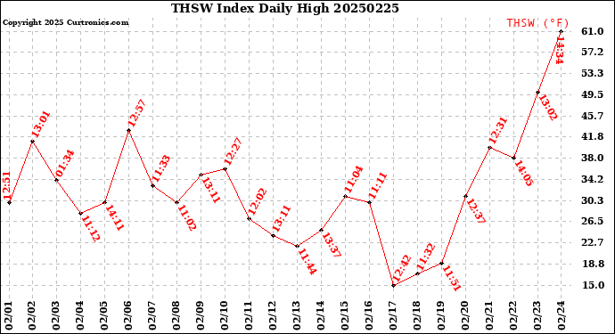 Milwaukee Weather THSW Index<br>Daily High