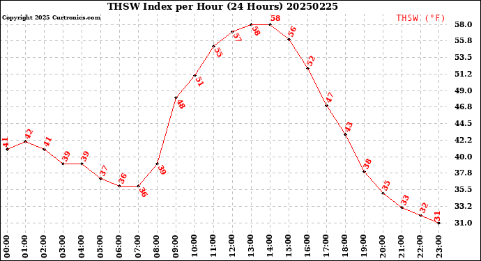 Milwaukee Weather THSW Index<br>per Hour<br>(24 Hours)