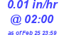 Milwaukee Weather Rain Rate Today