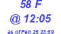 Milwaukee Weather THSW Index High Today