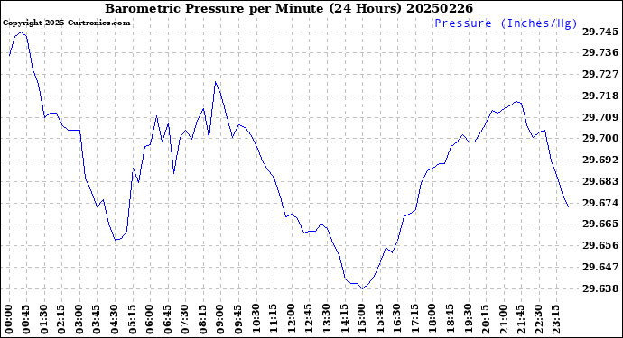 Milwaukee Weather Barometric Pressure<br>per Minute<br>(24 Hours)