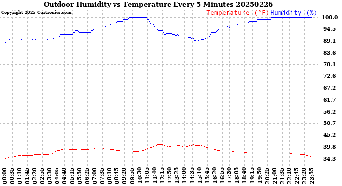 Milwaukee Weather Outdoor Humidity<br>vs Temperature<br>Every 5 Minutes