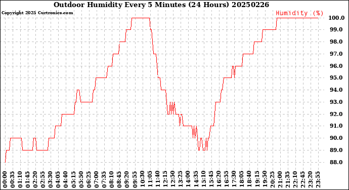 Milwaukee Weather Outdoor Humidity<br>Every 5 Minutes<br>(24 Hours)