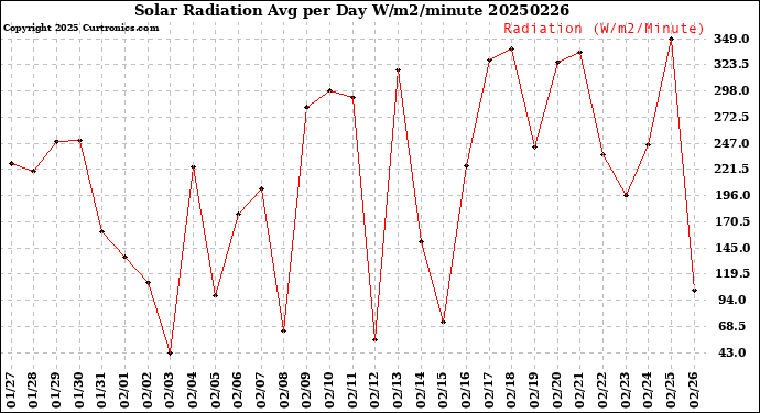 Milwaukee Weather Solar Radiation<br>Avg per Day W/m2/minute