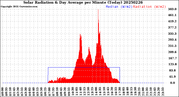 Milwaukee Weather Solar Radiation<br>& Day Average<br>per Minute<br>(Today)