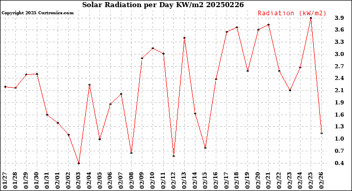 Milwaukee Weather Solar Radiation<br>per Day KW/m2