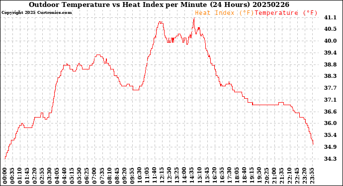 Milwaukee Weather Outdoor Temperature<br>vs Heat Index<br>per Minute<br>(24 Hours)