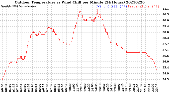 Milwaukee Weather Outdoor Temperature<br>vs Wind Chill<br>per Minute<br>(24 Hours)
