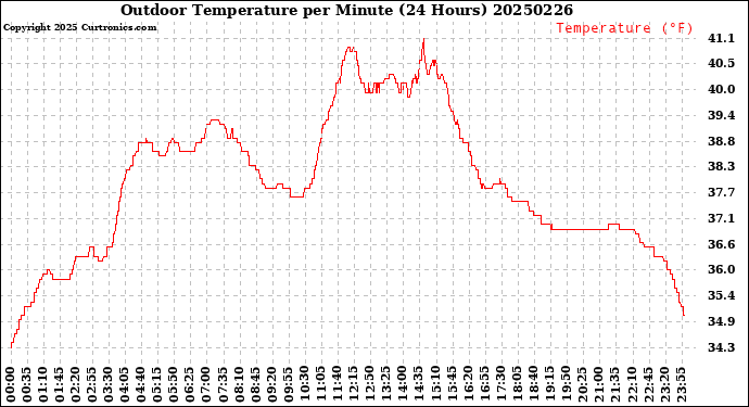 Milwaukee Weather Outdoor Temperature<br>per Minute<br>(24 Hours)