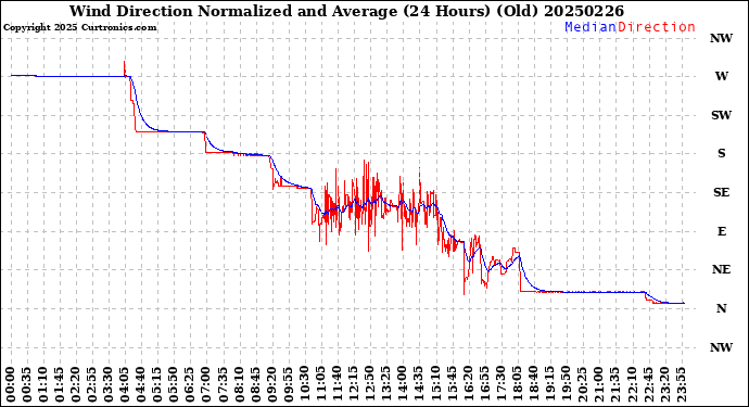 Milwaukee Weather Wind Direction<br>Normalized and Average<br>(24 Hours) (Old)