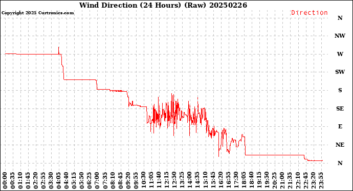Milwaukee Weather Wind Direction<br>(24 Hours) (Raw)
