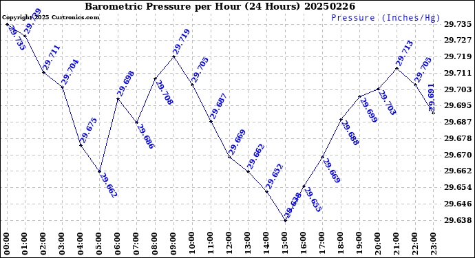 Milwaukee Weather Barometric Pressure<br>per Hour<br>(24 Hours)