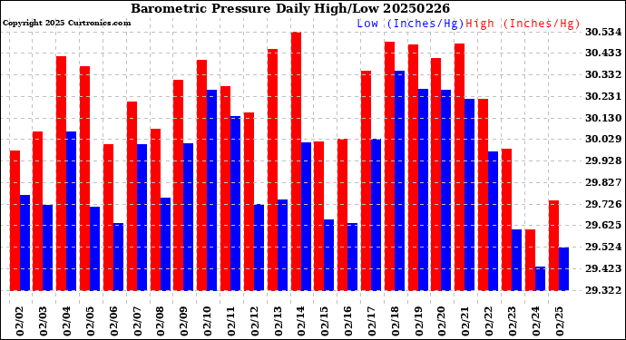 Milwaukee Weather Barometric Pressure<br>Daily High/Low