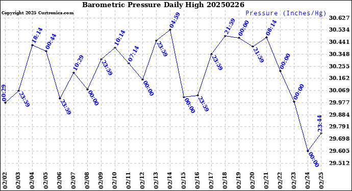 Milwaukee Weather Barometric Pressure<br>Daily High