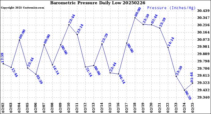 Milwaukee Weather Barometric Pressure<br>Daily Low