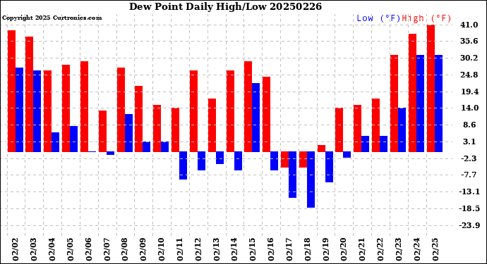 Milwaukee Weather Dew Point<br>Daily High/Low