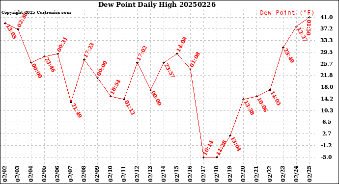 Milwaukee Weather Dew Point<br>Daily High