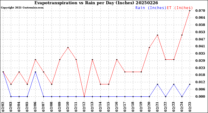 Milwaukee Weather Evapotranspiration<br>vs Rain per Day<br>(Inches)