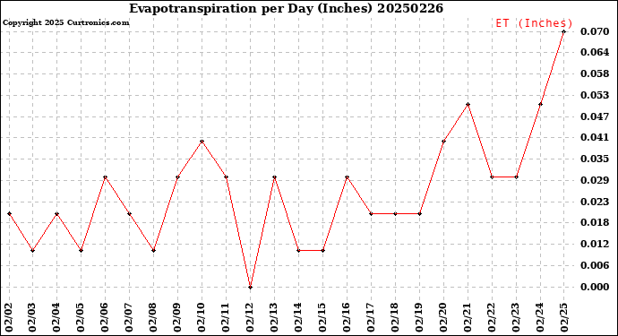 Milwaukee Weather Evapotranspiration<br>per Day (Inches)