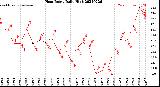 Milwaukee Weather Heat Index<br>Daily High