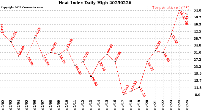 Milwaukee Weather Heat Index<br>Daily High