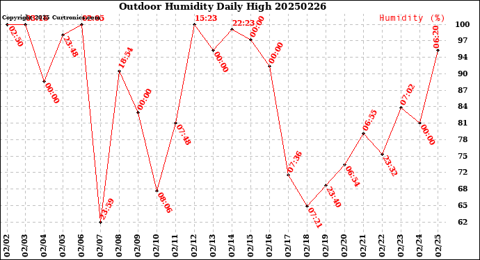 Milwaukee Weather Outdoor Humidity<br>Daily High