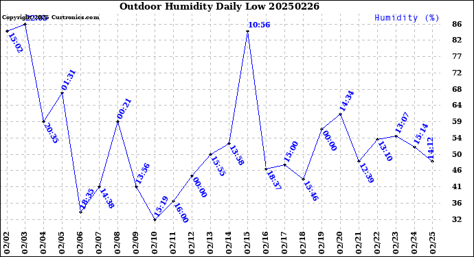 Milwaukee Weather Outdoor Humidity<br>Daily Low